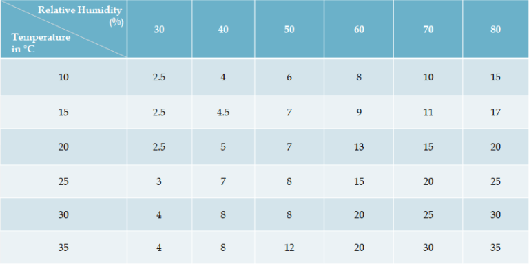 Temperature-in-Celcius-vs-Relative-Humidity-in-