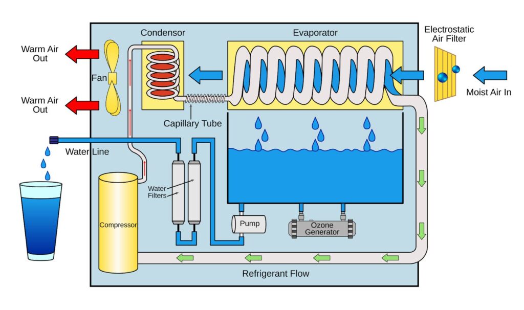 Drinkable Water